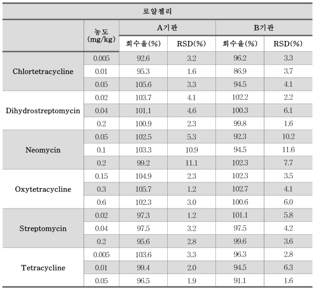 잔류동물용의약품 LC-MS/MS 6종 동시분석법 교차검증 결과