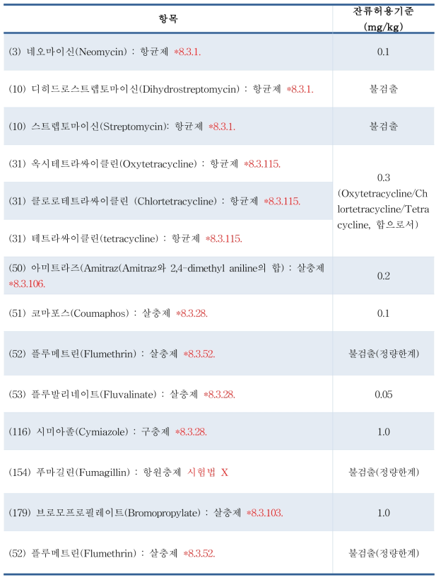 벌꿀 중 동물용의약품 국내외 기준규격 – 국내