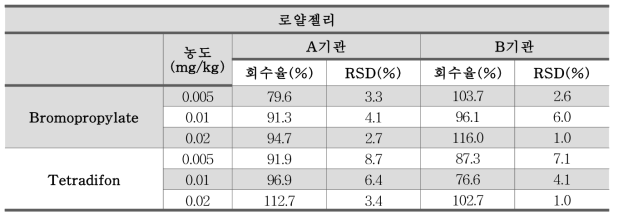 잔류동물용의약품 GC-MS/MS 2종 동시분석법 교차검증 결과