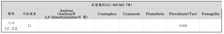 잔류동물용의약품 LC-MS/MS 7종 동시분석법 모니터링 검출 결과 - 벌꿀, 로얄젤리, 프로폴리스