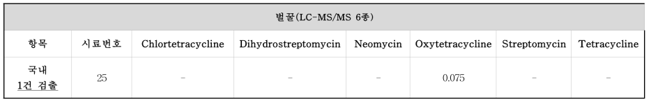 잔류동물용의약품 LC-MS/MS 6종 동시분석법 모니터링 검출 결과 - 벌꿀, 로얄젤리, 프로폴리스