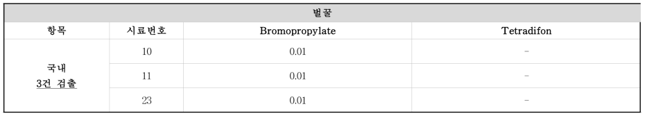 잔류동물용의약품 GC-MS/MS 2종 동시분석법 모니터링 검출 결과 - 벌꿀, 로얄젤리, 프로폴리스