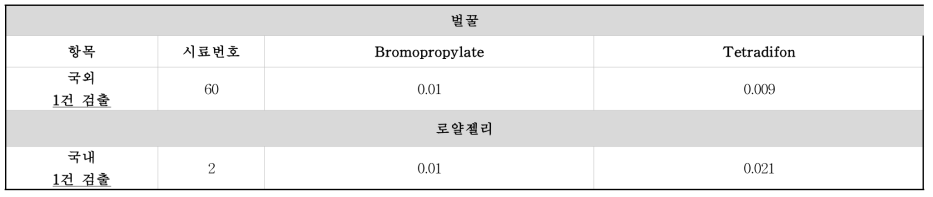 잔류동물용의약품 GC-MS/MS 2종 동시분석법 모니터링 검출 결과 - 벌꿀, 로얄젤리, 프로폴리스