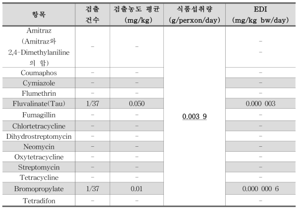 잔류동물용의약품 로얄젤리의 노출량평가