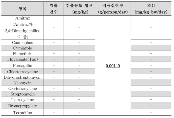 잔류동물용의약품 프로폴리스의 노출량평가