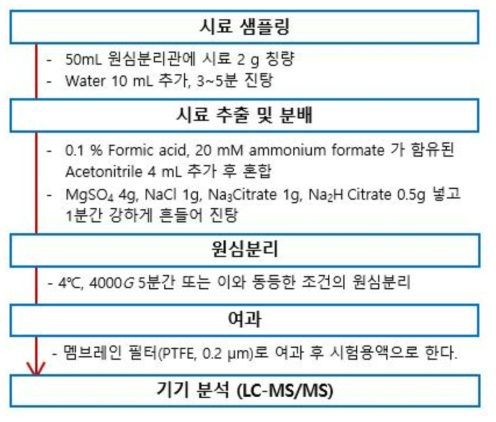 벌꿀의 잔류동물용의약품 7종 시료전처리 조건검토 ①