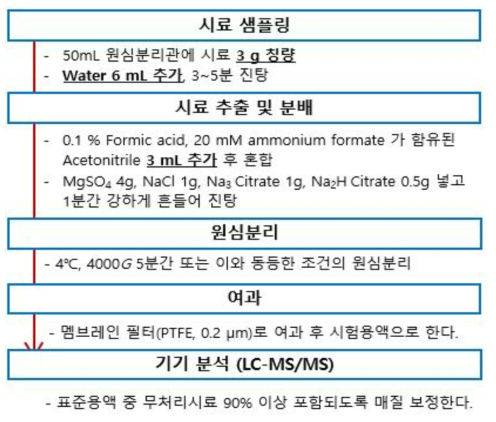 벌꿀의 잔류동물용의약품 7종 시료전처리 조건검토 ②