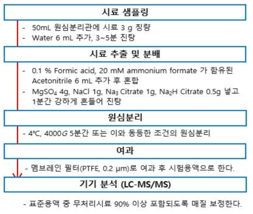 로얄젤리의 잔류동물용의약품 7종 시료전처리 조건검토 ①