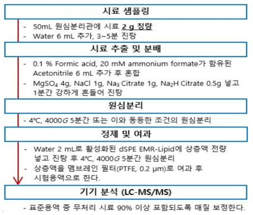 로얄젤리의 잔류동물용의약품 7종 시료전처리 조건검토 ②