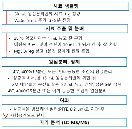 프로폴리스의 잔류동물용의약품 7종 시료전처리 조건검토①