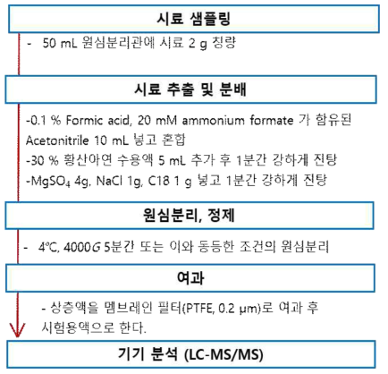프로폴리스의 잔류동물용의약품 7종 시료전처리 조건검토②