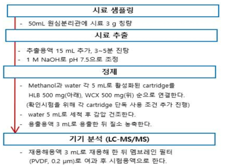 벌꿀의 잔류동물용의약품 6종 시료전처리 조건검토 ①