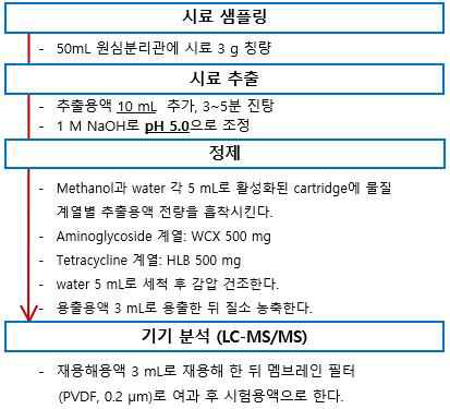 벌꿀의 잔류동물용의약품 6종 시료전처리 조건검토 ②