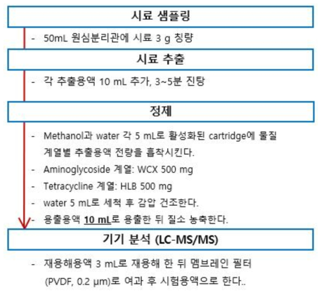 벌꿀의 잔류동물용의약품 6종 시료전처리 조건검토 ③