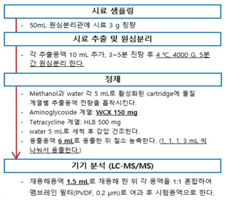 로얄잴리의 잔류동물용의약품 6종 시료전처리 조건검토 ①