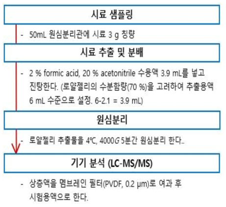 로얄잴리의 잔류동물용의약품 6종 시료전처리 조건검토 ②