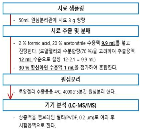 로얄잴리의 잔류동물용의약품 6종 시료전처리 조건검토 ③
