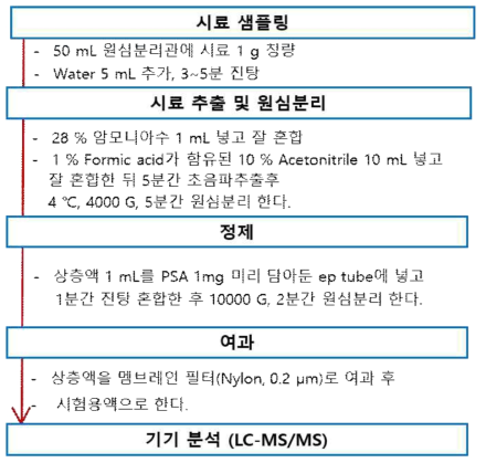 프로폴리스의 잔류동물용의약품 6종 시료전처리 조건검토①