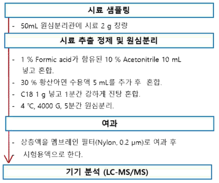 프로폴리스의 잔류동물용의약품 6종 시료전처리 조건검토②