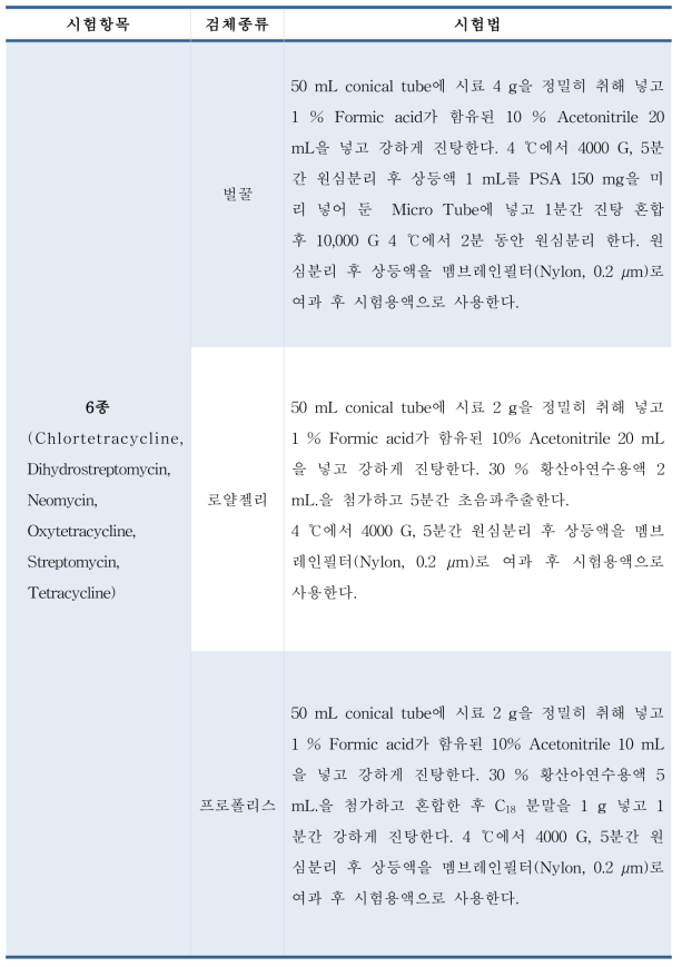 그룹2 잔류동물용의약품 6종 동시분석법 시료전처리 마련(안)