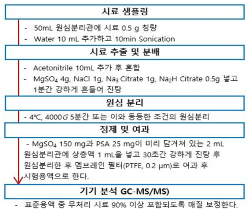 벌꿀의 잔류동물용의약품 2종 시료전처리 조건검토