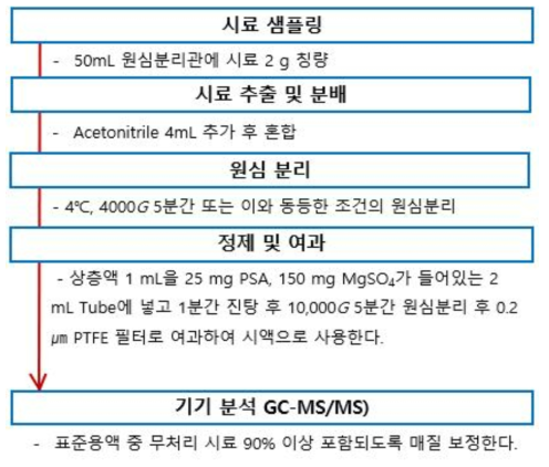 로얄젤리의 잔류동물용의약품 2종 시료전처리 조건검토 ①