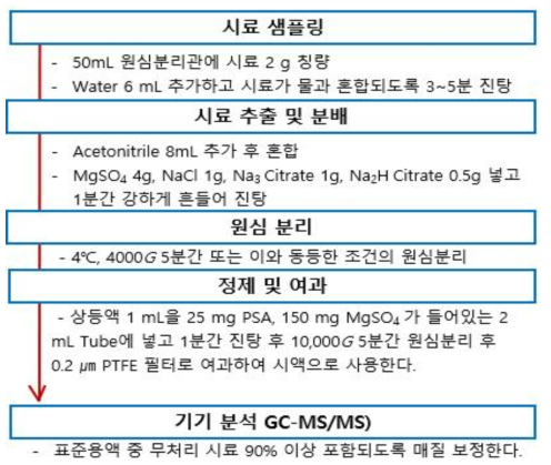 로얄젤리의 잔류동물용의약품 2종 시료전처리 조건검토 ②