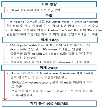 프로폴리스의 잔류동물용의약품 2종 시료전처리 조건검토 ①