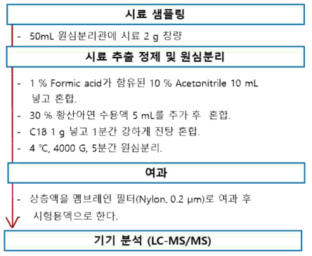 프로폴리스의 잔류동물용의약품 2종 시료전처리 조건검토 ①