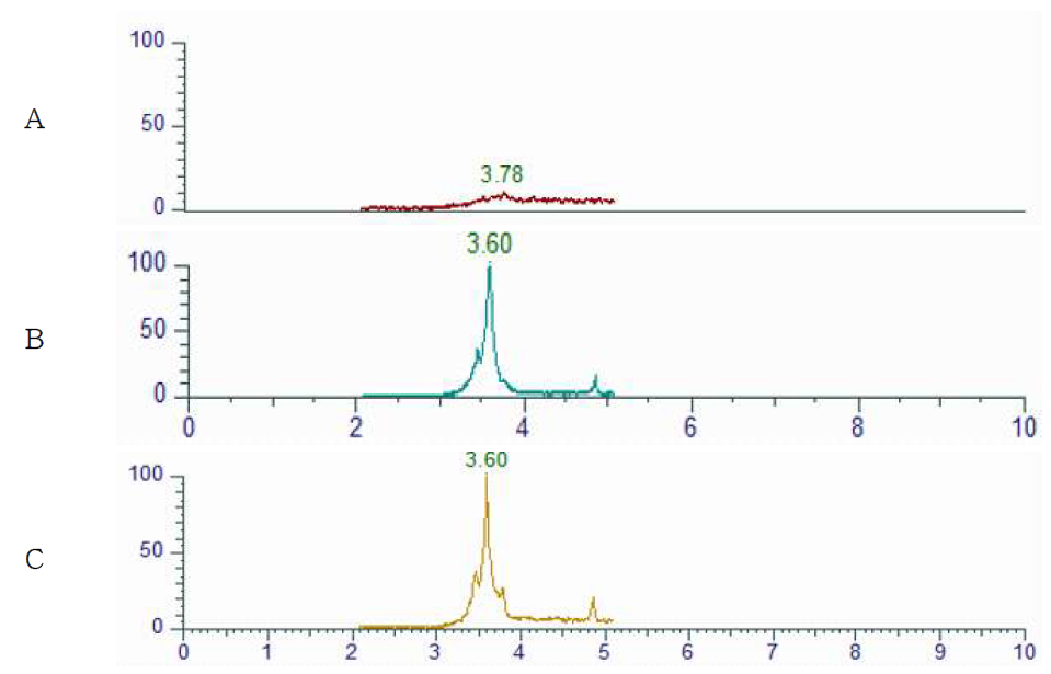 Representative High-performance liquid chromatograms of 2,4-Dimethylaniline corresponding to : (A) Honey control, (B) matrix matched standard (C) standard spiked