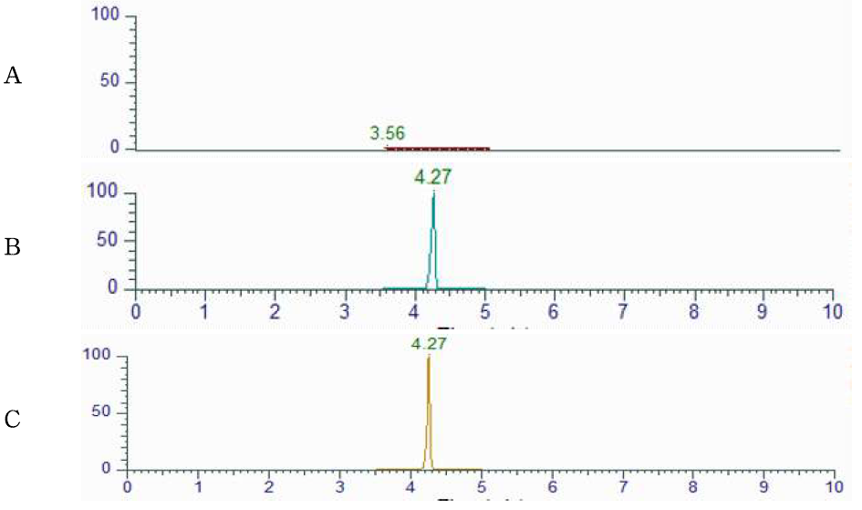 Representative High-performance liquid chromatograms of Coumaphos corresponding to : (A) Honey control, (B) matrix matched standard (C) standard spiked