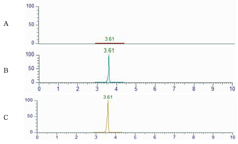 Representative High-performance liquid chromatograms of Cymiazole corresponding to : (A) Honey control, (B) matrix matched standard (C) standard spiked