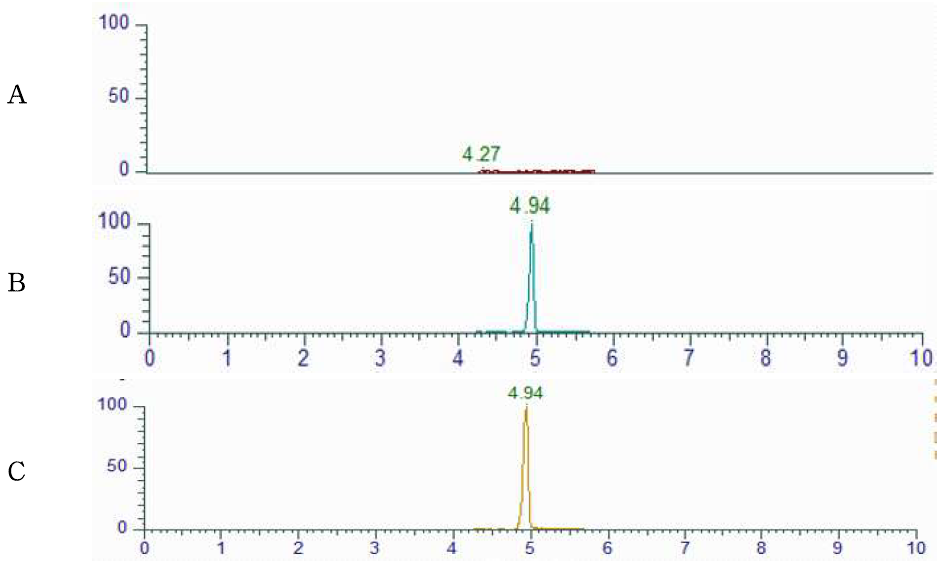 Representative High-performance liquid chromatograms of Fluvalinate(Tau) corresponding to : (A) Honey control, (B) matrix matched standard (C) standard spiked