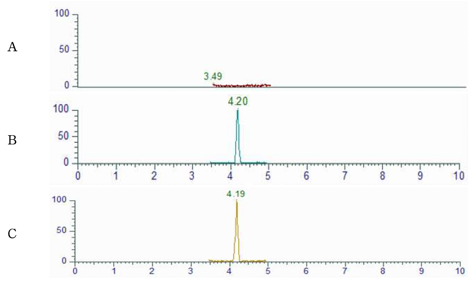 Representative High-performance liquid chromatograms of Fumagillin corresponding to : (A) Honey control, (B) matrix matched standard (C) standard spiked