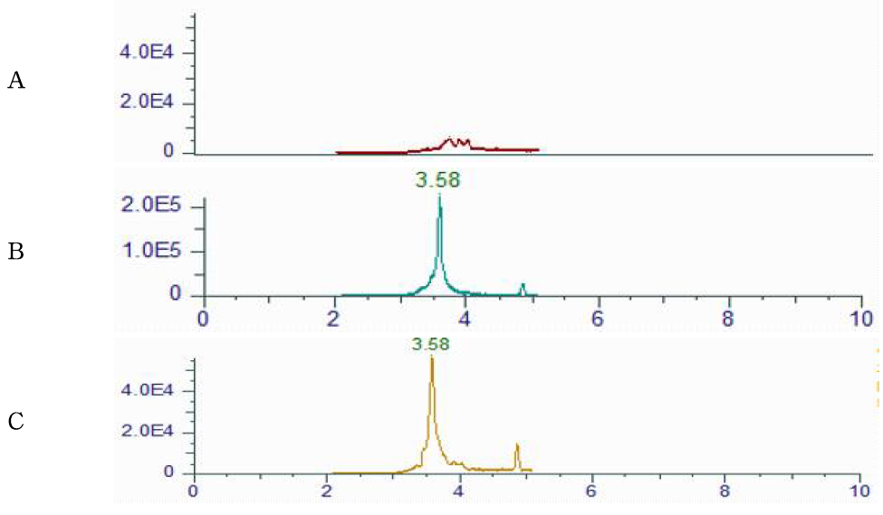 Representative High-performance liquid chromatograms of 2,4-Dimethylaniline corresponding to : (A) Royal jelly control, (B) matrix matched standard (C) standard spiked