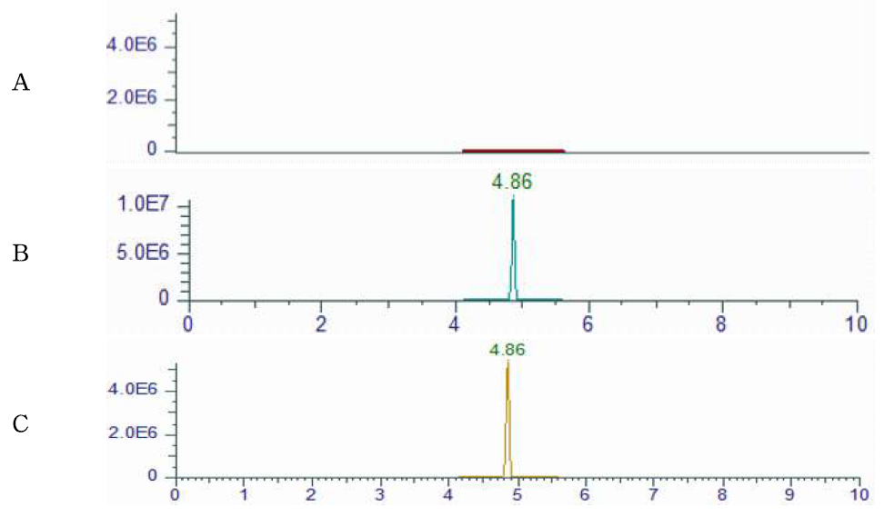 Representative High-performance liquid chromatograms of Amitraz corresponding to : (A) Royal jelly control, (B) matrix matched standard (C) standard spiked