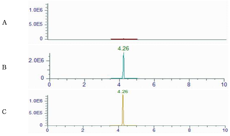 Representative High-performance liquid chromatograms of Coumaphos corresponding to : (A) Royal jelly control, (B) matrix matched standard (C) standard spiked