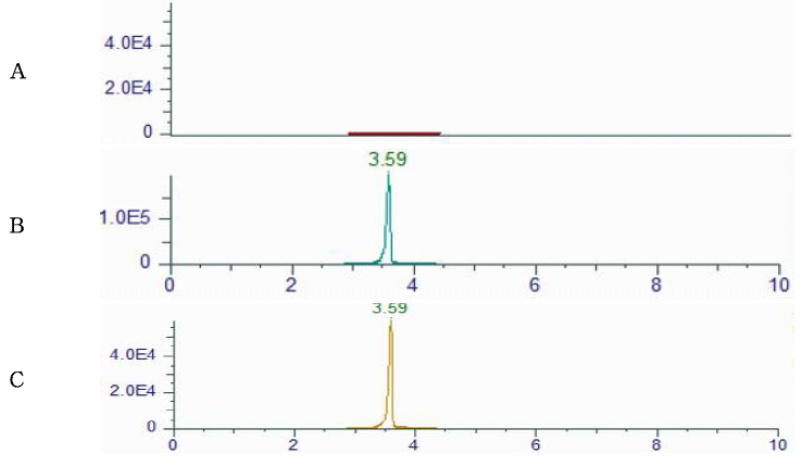 Representative High-performance liquid chromatograms of Cymiazole corresponding to : (A) Royal jelly control, (B) matrix matched standard (C) standard spiked