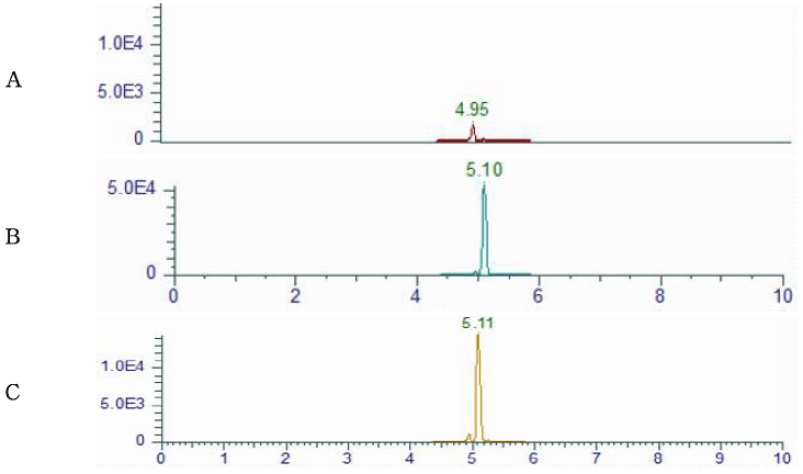 Representative High-performance liquid chromatograms of Flumethrin corresponding to : (A) Royal jelly control, (B) matrix matched standard (C) standard spiked