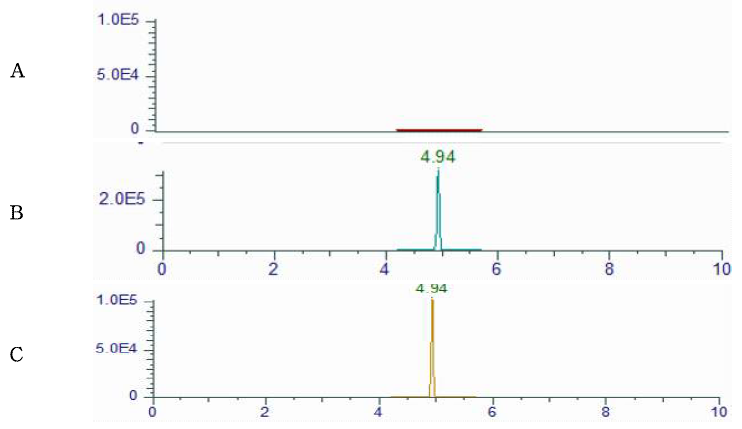 Representative High-performance liquid chromatograms of Fluvalinate(Tau) corresponding to : (A) Royal jelly control, (B) matrix matched standard (C) standard spiked