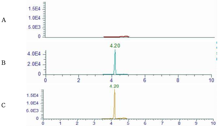 Representative High-performance liquid chromatograms of Fumagillin corresponding to : (A) Royal jelly control, (B) matrix matched standard (C) standard spiked