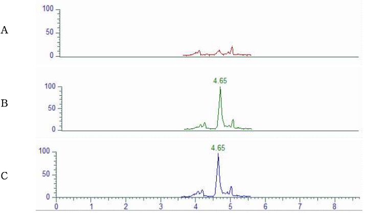 Representative High-performance liquid chromatograms of 2,4-Dimethylaniline corresponding to : (A) propolis control, (B) matrix matched standard (C) standard spiked