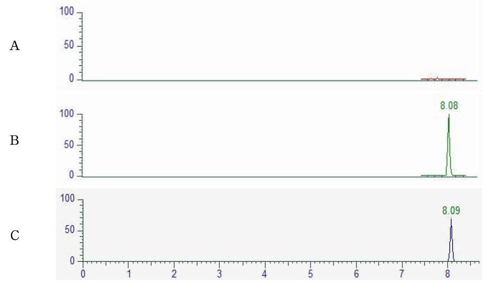 Representative High-performance liquid chromatograms of Amitraz corresponding to : (A) propolis control, (B) matrix matched standard (C) standard spiked