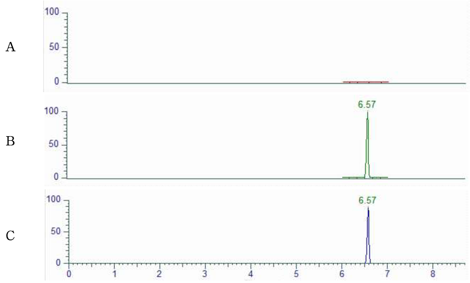 Representative LC-MS/MS chromatograms of Coumaphos corresponding to : (A) Propolis control, (B) Tissue standard (C) Standard spiked