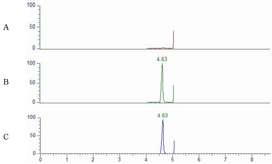 Representative LC-MS/MS chromatograms of Cymiazole corresponding to : (A) Propolis control, (B) Tissue standard (C) Standard spiked