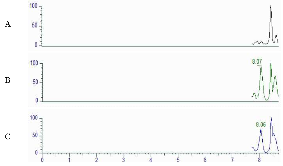 Representative LC-MS/MS chromatograms of Flumethrin corresponding to : (A) Propolis control, (B) Tissue standard (C) Standard spiked