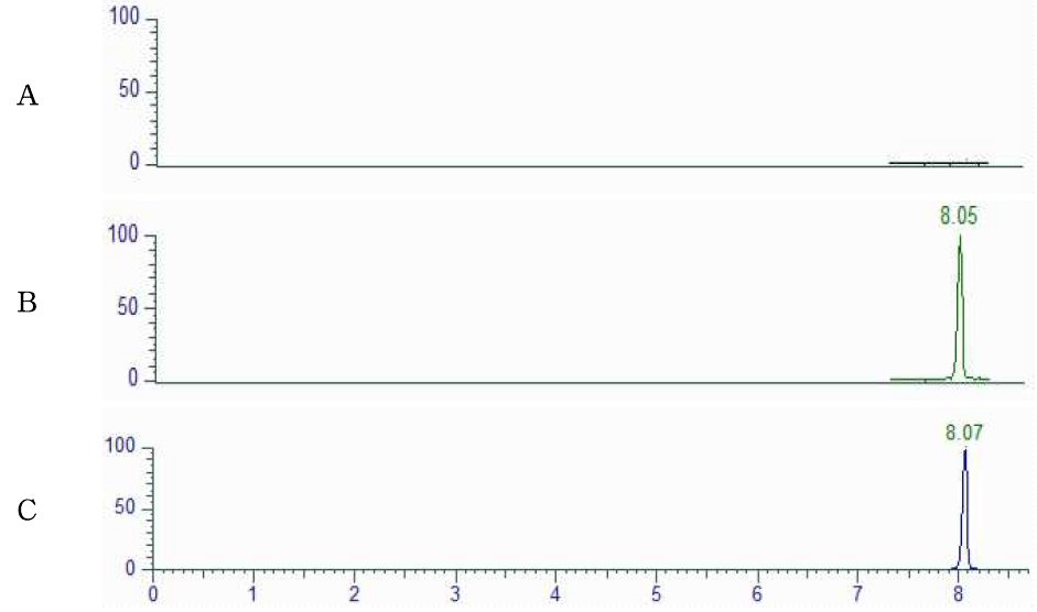 Representative LC-MS/MS chromatograms of Fluvalinate(Tau) corresponding to : (A) Propolis control, (B) Tissue standard (C) Standard spiked