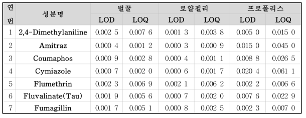 그룹1 잔류동물용의약품 7종 검출한계 및 정량한계 * 단위: mg/kg