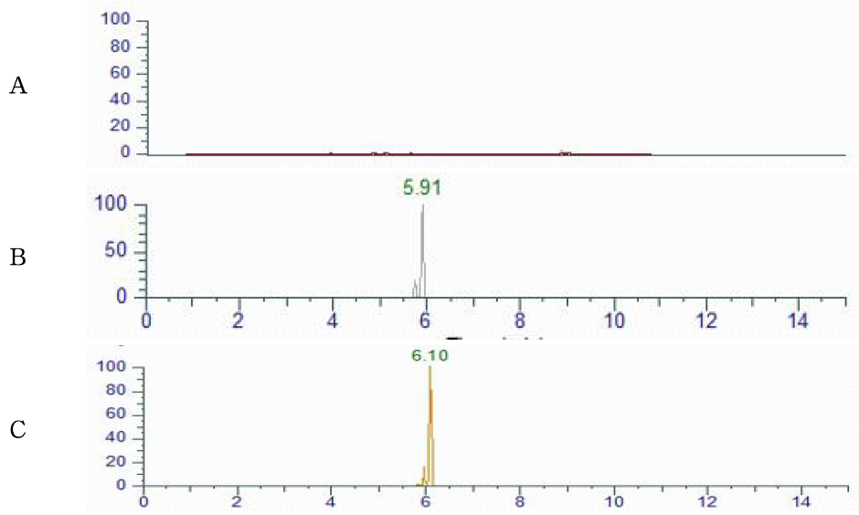 Representative High-performance liquid chromatograms of Chlortetracycline corresponding to : (A) Honey control, (B) matrix matched standard (C) standard spiked