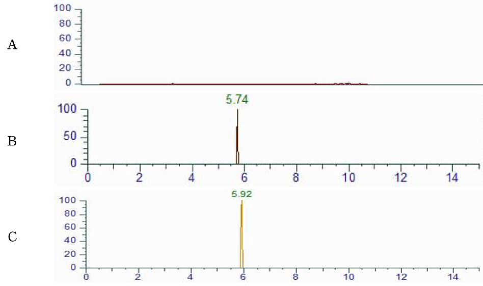 Representative High-performance liquid chromatograms of Neomycin corresponding to : (A) Honey control, (B) matrix matched standard (C) standard spiked